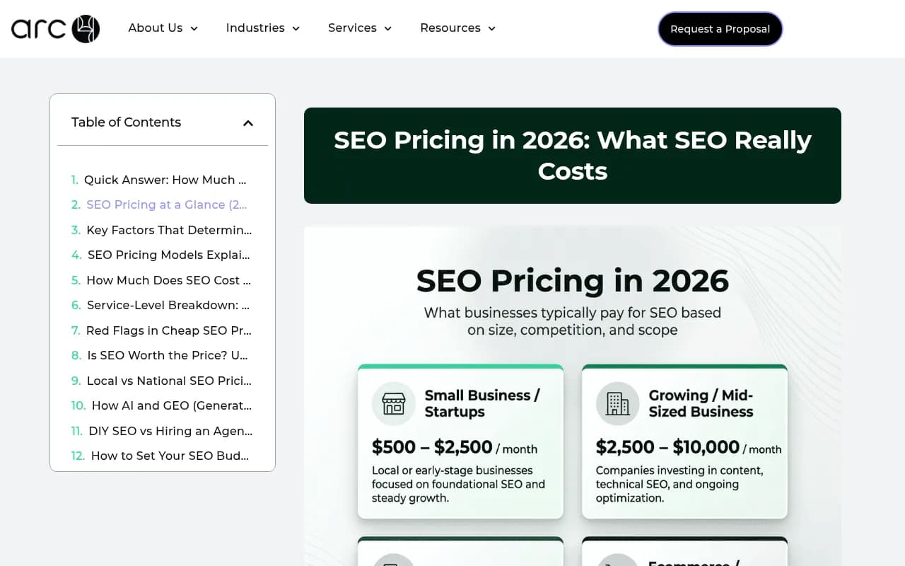 SEO pricing breakdown by business type showing ranges from small business local SEO to enterprise programs
