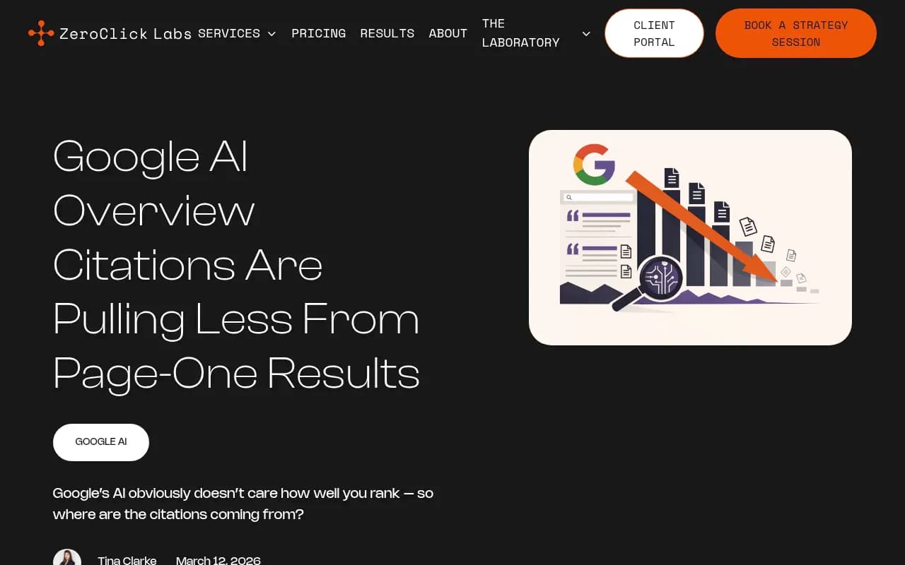 ZeroClick Labs analysis of Google AI Overview citation patterns showing the drop in top-ranking page citations